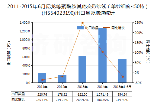 2011-2015年6月尼龍等聚酰胺其他變形紗線（單紗細度≤50特）(HS54023190)出口量及增速統(tǒng)計